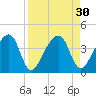 Little St Marys River tide chart for Tuesday, August 30, 2022