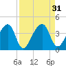 Little St Marys River tide chart for Wednesday, August 31, 2022