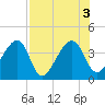 Little St Marys River tide chart for Wednesday, August 3, 2022
