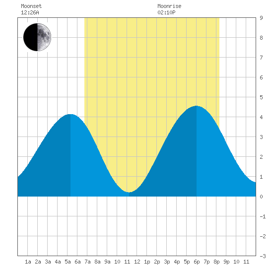 Little St Marys River tide chart for Friday, August 5, 2022