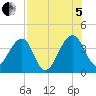 Little St Marys River tide chart for Friday, August 5, 2022