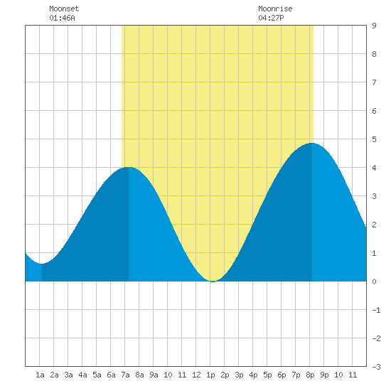 Little St Marys River tide chart for Sunday, August 7, 2022