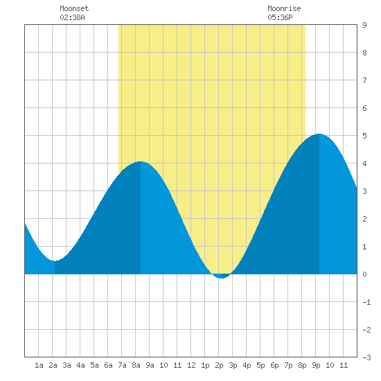 Little St Marys River tide chart for Monday, August 8, 2022