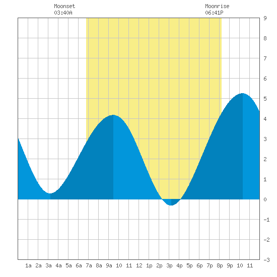 Little St Marys River tide chart for Tuesday, August 9, 2022
