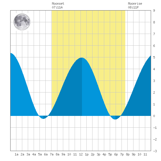 Little St Marys River tide chart for Saturday, September 10, 2022