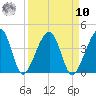 Little St Marys River tide chart for Saturday, September 10, 2022