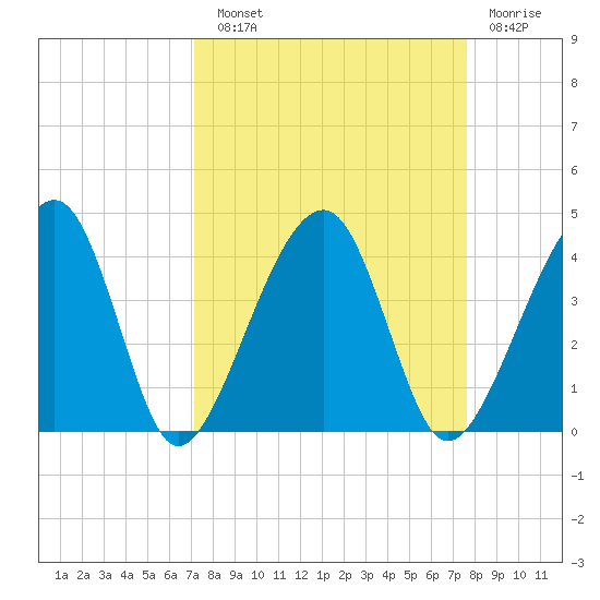 Little St Marys River tide chart for Sunday, September 11, 2022
