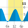 Little St Marys River tide chart for Sunday, September 11, 2022