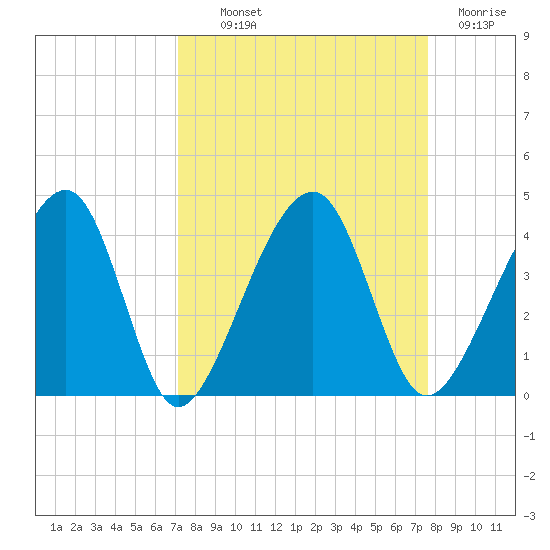 Little St Marys River tide chart for Monday, September 12, 2022