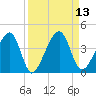 Little St Marys River tide chart for Tuesday, September 13, 2022