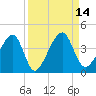 Little St Marys River tide chart for Wednesday, September 14, 2022