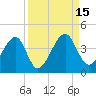 Little St Marys River tide chart for Thursday, September 15, 2022