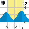 Little St Marys River tide chart for Saturday, September 17, 2022