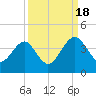 Little St Marys River tide chart for Sunday, September 18, 2022
