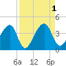 Little St Marys River tide chart for Thursday, September 1, 2022