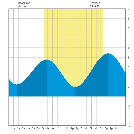 Little St Marys River tide chart for Tuesday, September 20, 2022