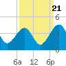Little St Marys River tide chart for Wednesday, September 21, 2022