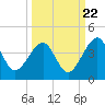 Little St Marys River tide chart for Thursday, September 22, 2022