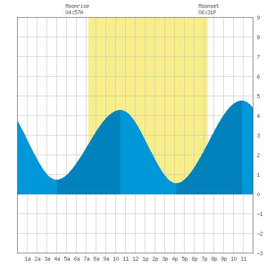 Little St Marys River tide chart for Friday, September 23, 2022