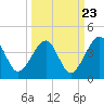 Little St Marys River tide chart for Friday, September 23, 2022