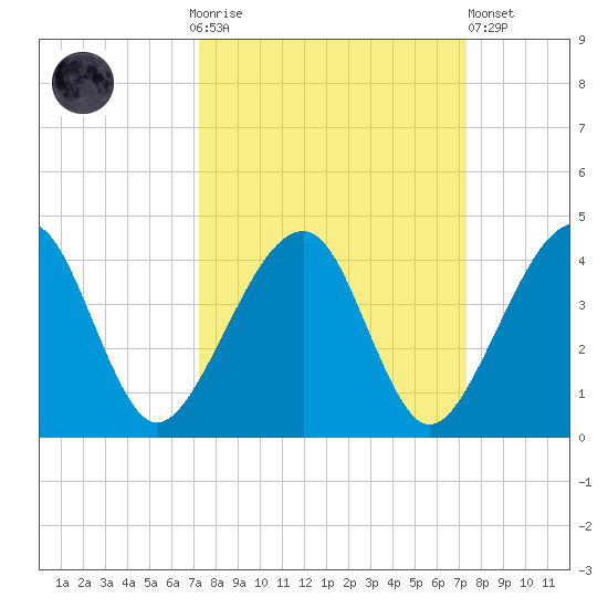 Little St Marys River tide chart for Sunday, September 25, 2022