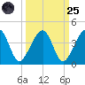 Little St Marys River tide chart for Sunday, September 25, 2022