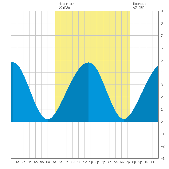 Little St Marys River tide chart for Monday, September 26, 2022