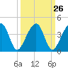 Little St Marys River tide chart for Monday, September 26, 2022