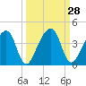 Little St Marys River tide chart for Wednesday, September 28, 2022