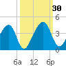 Little St Marys River tide chart for Friday, September 30, 2022