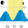 Little St Marys River tide chart for Saturday, September 3, 2022