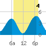 Little St Marys River tide chart for Sunday, September 4, 2022
