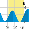 Little St Marys River tide chart for Thursday, September 8, 2022