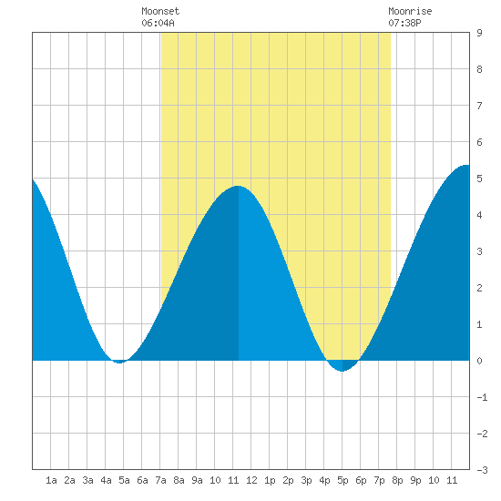 Little St Marys River tide chart for Friday, September 9, 2022