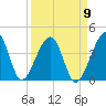 Little St Marys River tide chart for Friday, September 9, 2022