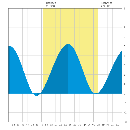Little St Marys River tide chart for Monday, October 10, 2022