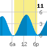 Little St Marys River tide chart for Tuesday, October 11, 2022