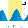 Little St Marys River tide chart for Wednesday, October 12, 2022