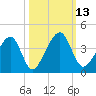 Little St Marys River tide chart for Thursday, October 13, 2022