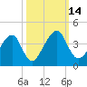 Little St Marys River tide chart for Friday, October 14, 2022