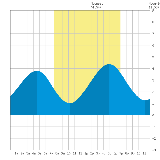 Little St Marys River tide chart for Sunday, October 16, 2022