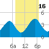 Little St Marys River tide chart for Sunday, October 16, 2022