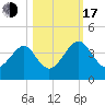 Little St Marys River tide chart for Monday, October 17, 2022