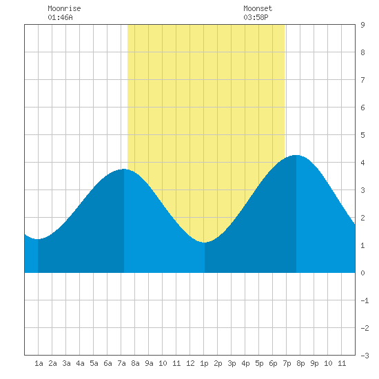 Little St Marys River tide chart for Wednesday, October 19, 2022
