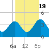 Little St Marys River tide chart for Wednesday, October 19, 2022