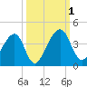 Little St Marys River tide chart for Saturday, October 1, 2022