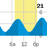 Little St Marys River tide chart for Friday, October 21, 2022