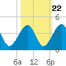 Little St Marys River tide chart for Saturday, October 22, 2022
