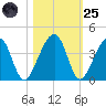 Little St Marys River tide chart for Tuesday, October 25, 2022
