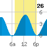 Little St Marys River tide chart for Wednesday, October 26, 2022